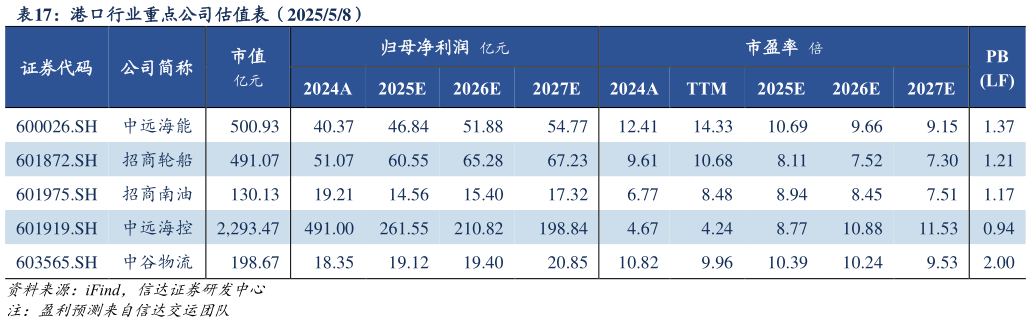 咨询大家港口行业重点公司估值表(202558)?