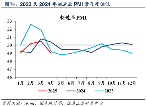 如何了解2023 及 2024 年制造业 PMI 景气度偏低?