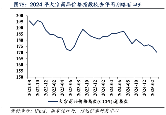 如何解释2024 年大宗商品价格指数较去年同期略有回升?