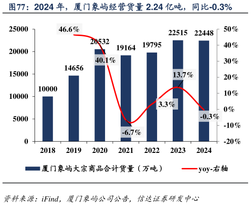 我想了解一下2024 年,厦门象屿经营货量 2.24 亿吨,同比-0.3%?