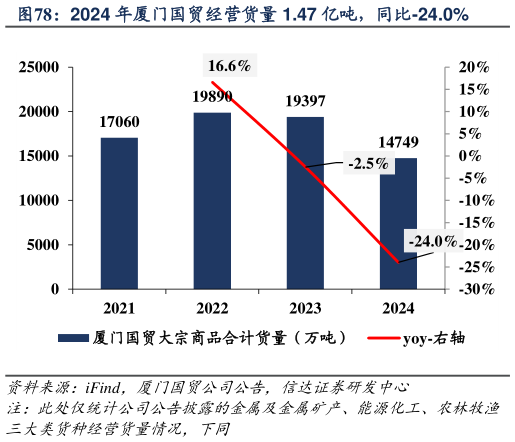 如何看待2024 年厦门国贸经营货量 1.47 亿吨,同比-24.0%?