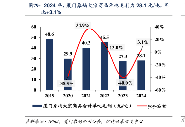 一起讨论下2024 年,厦门象屿大宗商品单吨毛利为 28.1 元吨,同?
