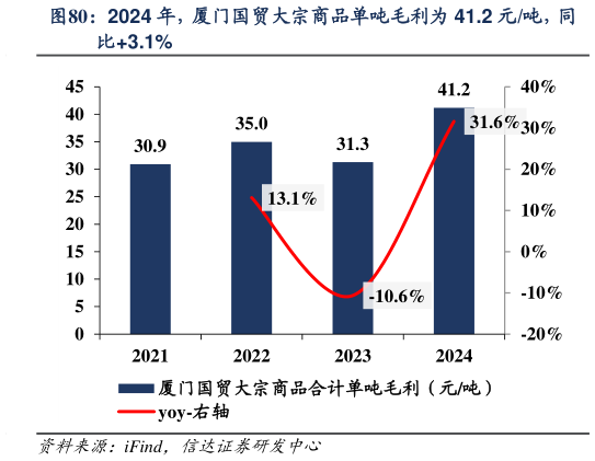 如何了解2024 年,厦门国贸大宗商品单吨毛利为 41.2 元吨,同?