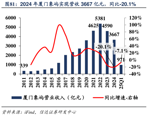 一起讨论下2024 年厦门象屿实现营收 3667 亿元,同比-20.1%?
