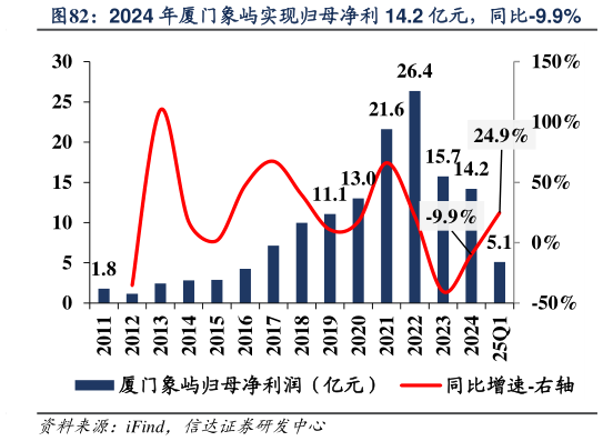 咨询下各位2024 年厦门象屿实现归母净利 14.2 亿元,同比-9.9%?