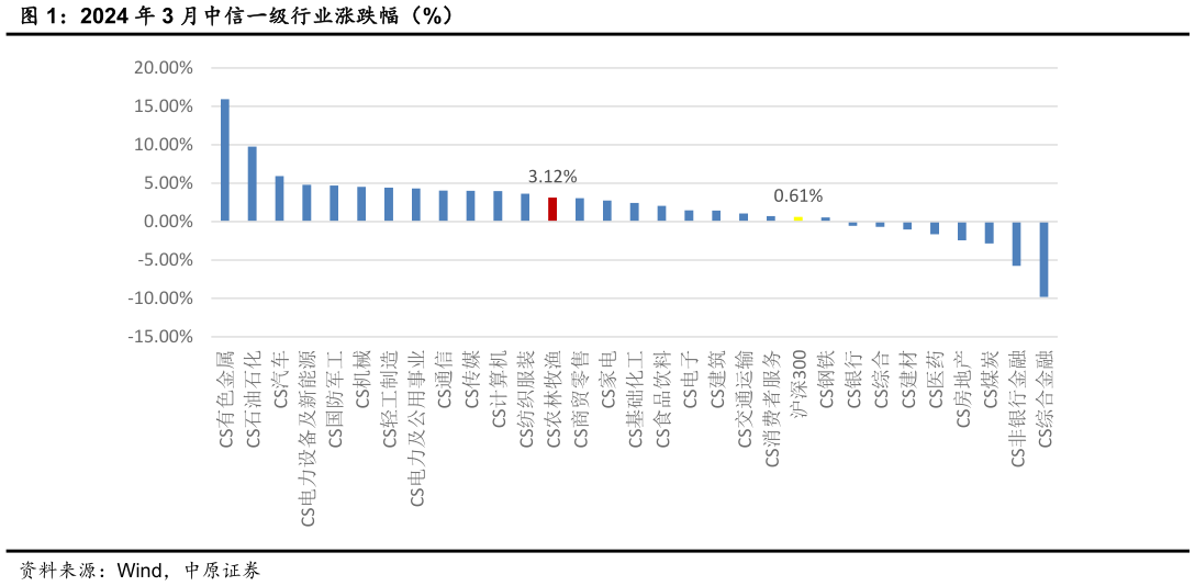 我想了解一下2024 年 3 月中信一级行业涨跌幅(%)?