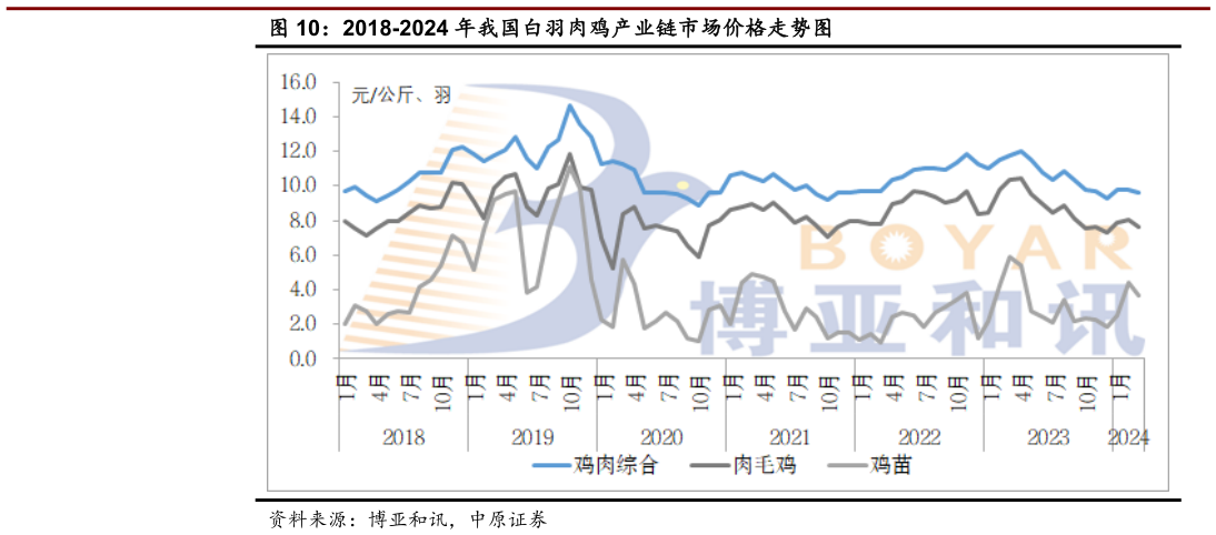 如何看待2018-2024 年我国白羽肉鸡产业链市场价格走势图?