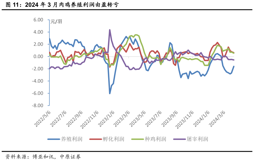 谁能回答2024 年 3 月肉鸡养殖利润由盈转亏?
