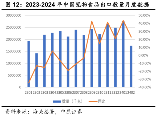 咨询下各位2023-2024 年中国宠物食品出口数量月度数据?
