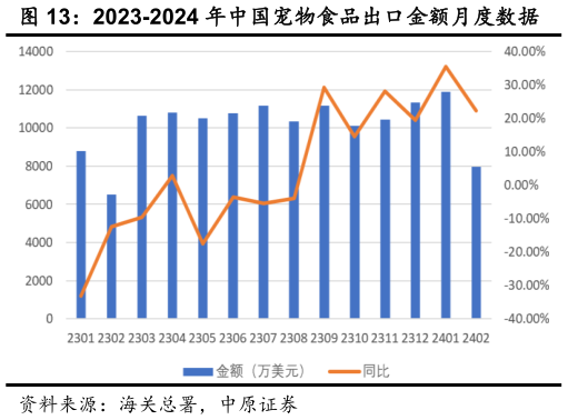 咨询下各位2023-2024 年中国宠物食品出口金额月度数据?