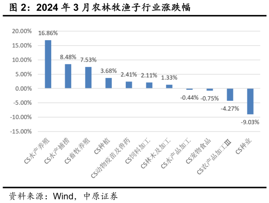 如何解释2024 年 3 月农林牧渔子行业涨跌幅?