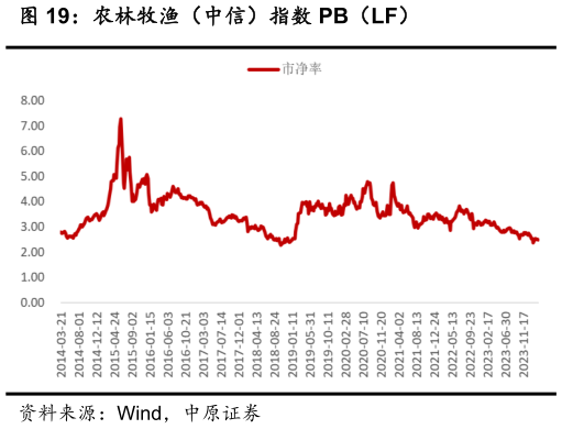 如何看待农林牧渔（中信）指数 PB（LF）?