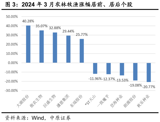 如何看待2024 年 3 月农林牧渔涨幅居前、居后个股?
