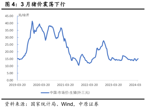 如何看待3 月猪价震荡下行?