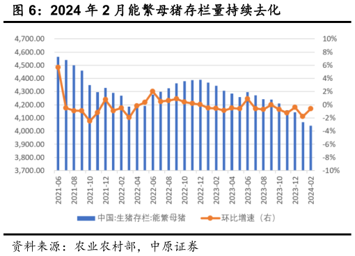 各位网友请教一下2024 年 2 月能繁母猪存栏量持续去化?