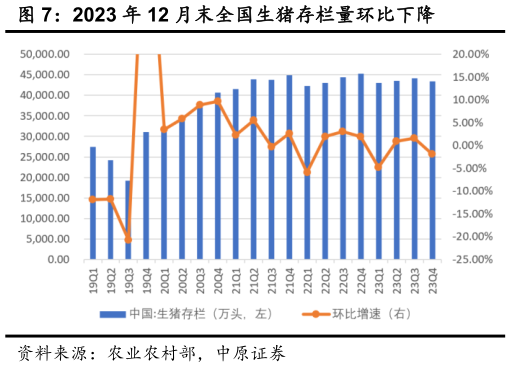 请问一下2023 年 12 月末全国生猪存栏量环比下降?