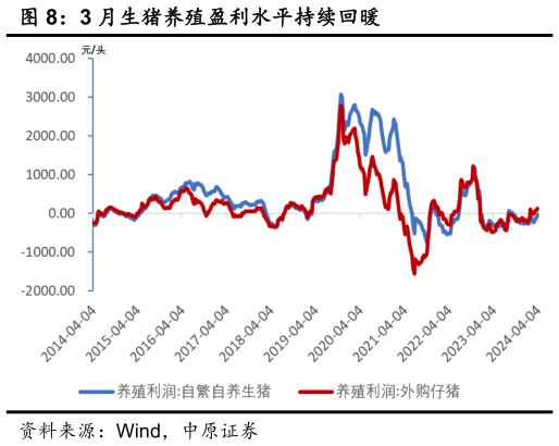 各位网友请教一下3 月生猪养殖盈利水平持续回暖?