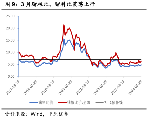 咨询下各位3 月猪粮比、猪料比震荡上行?