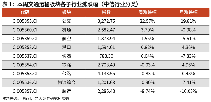 怎样理解本周交通运输板块各子行业涨跌幅（中信行业分类）?