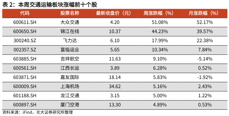如何才能本周交通运输板块涨幅前十个股?
