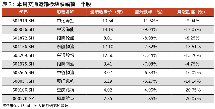 如何了解本周交通运输板块跌幅前十个股?