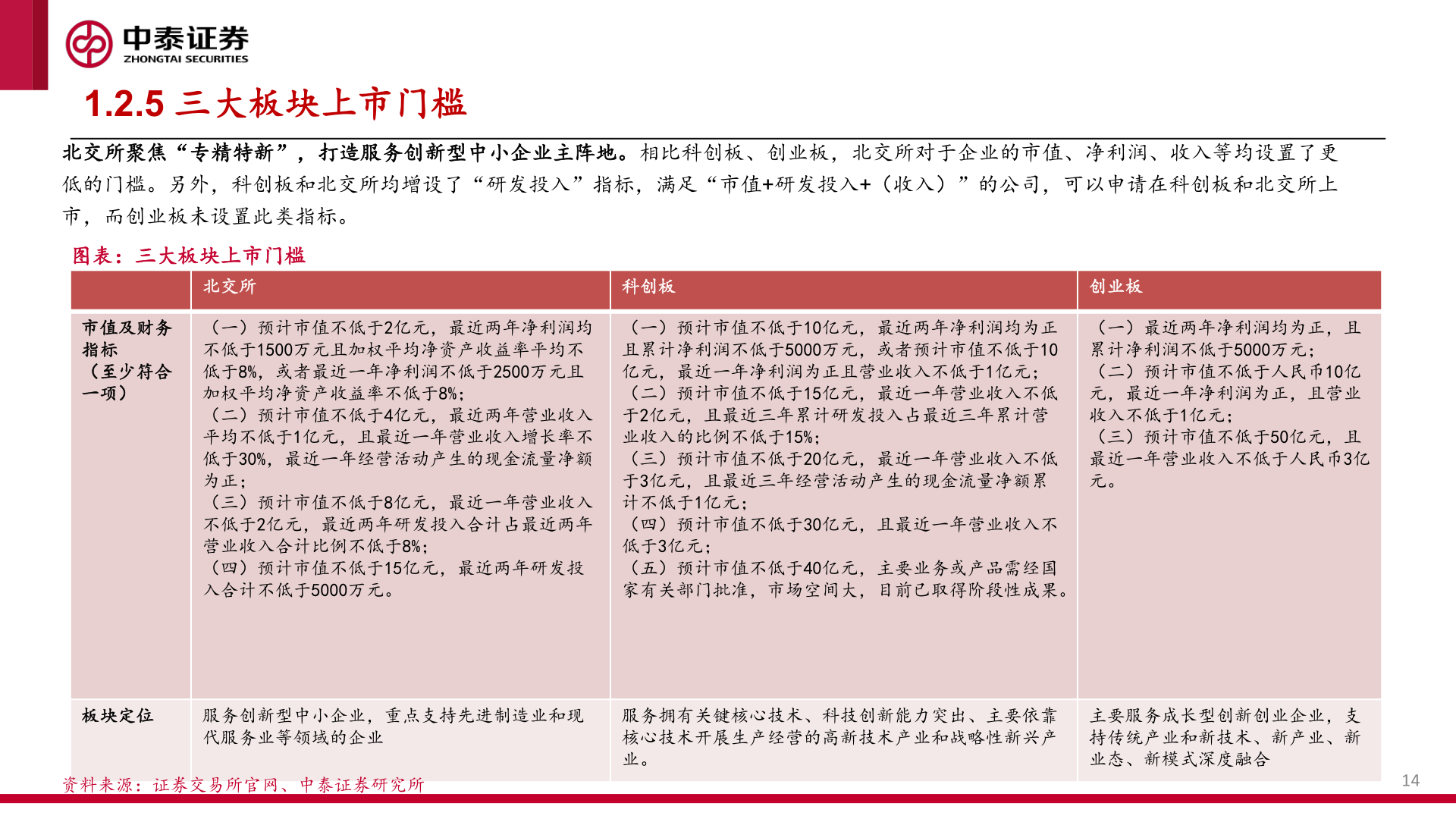 我想了解一下1.2.5 三大板块上市门槛