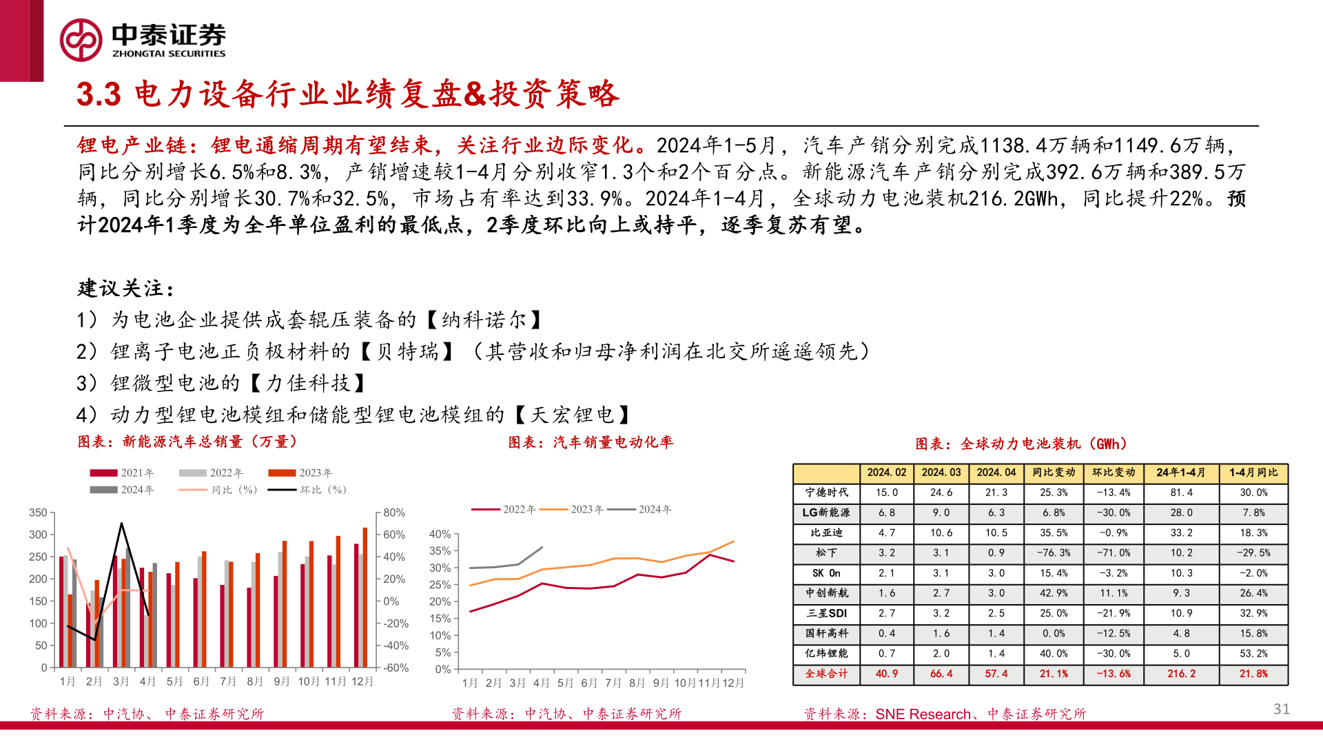 各位网友请教一下3.3 电力设备行业业绩复盘&投资策略