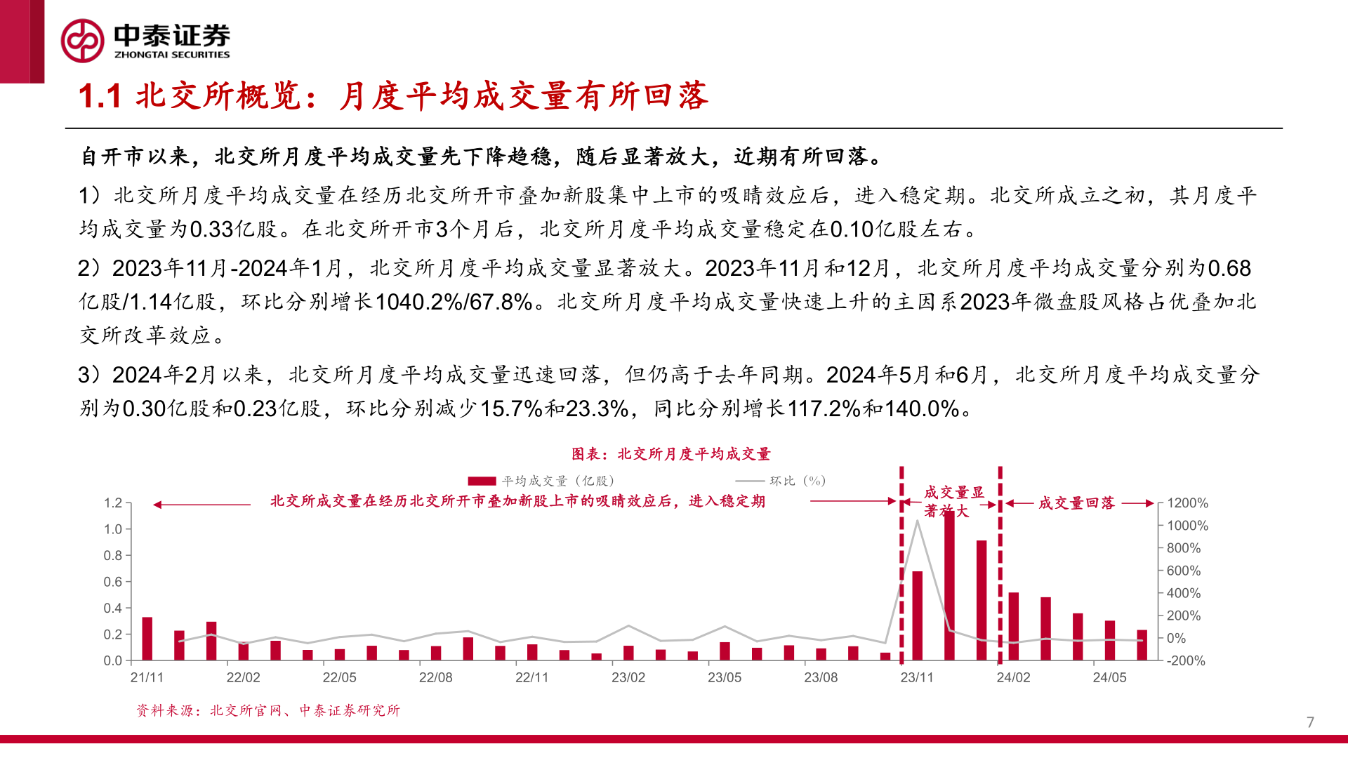如何了解1.1 北交所概览：月度平均成交量有所回落