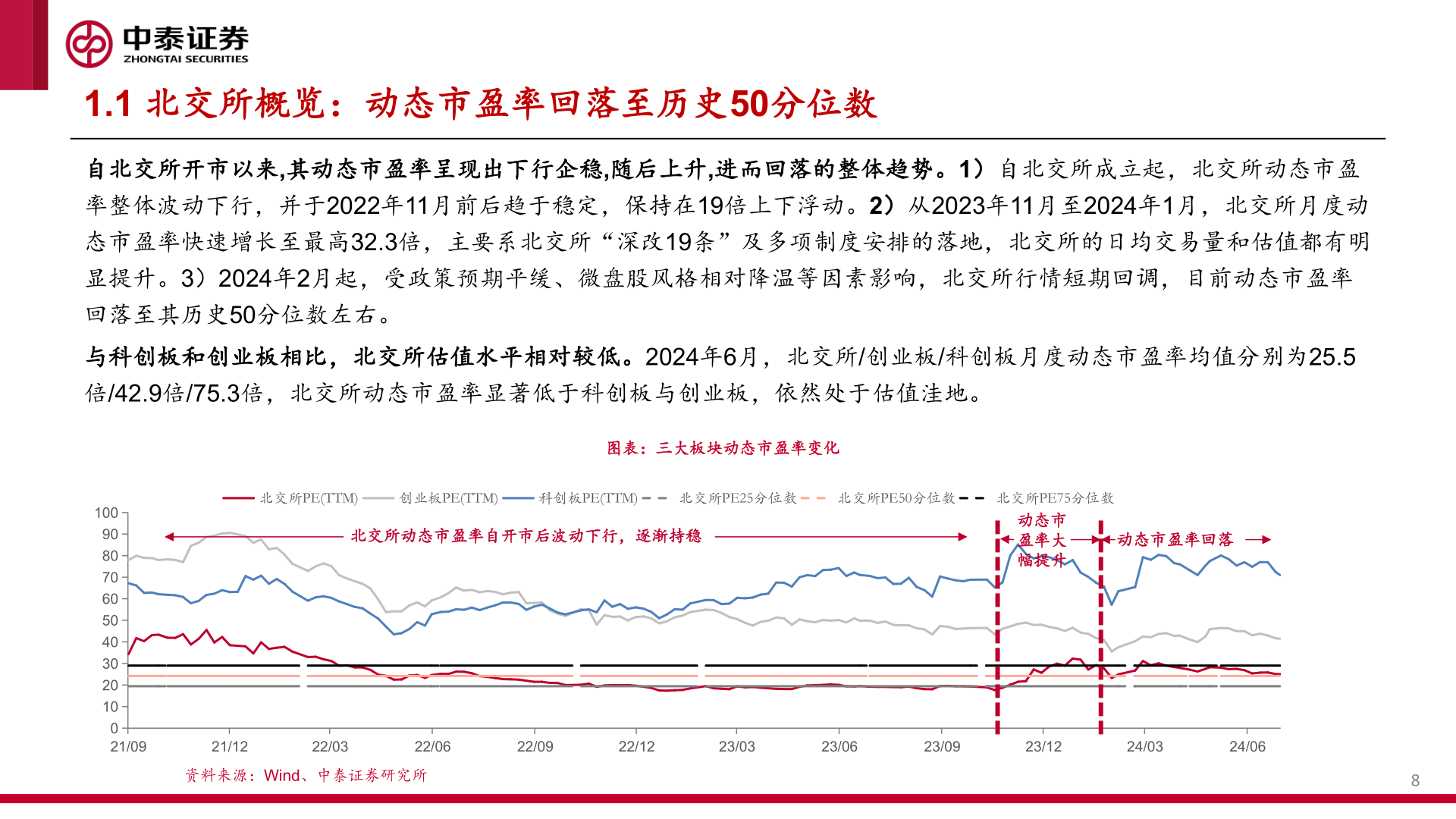 咨询下各位1.1 北交所概览：动态市盈率回落至历史50分位数