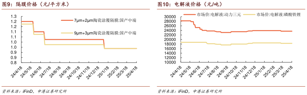 我想了解一下隔膜价格(元平方米) 正极材料价格(元吨) 电解液价格(元吨)?