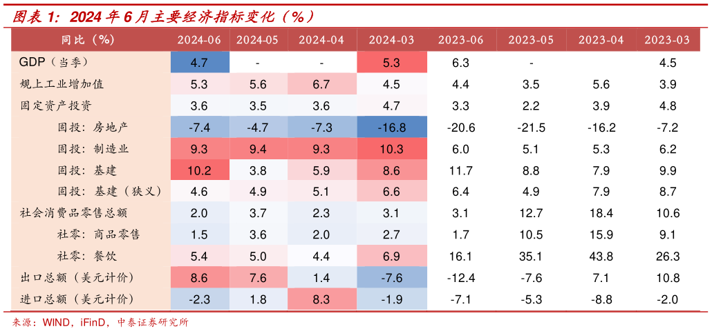 如何了解2024 年6 月主要经济指标变化（%）