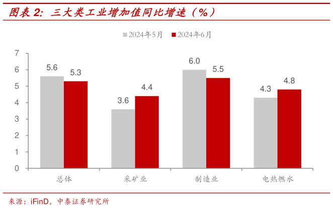 一起讨论下三大类工业增加值同比增速（%）
