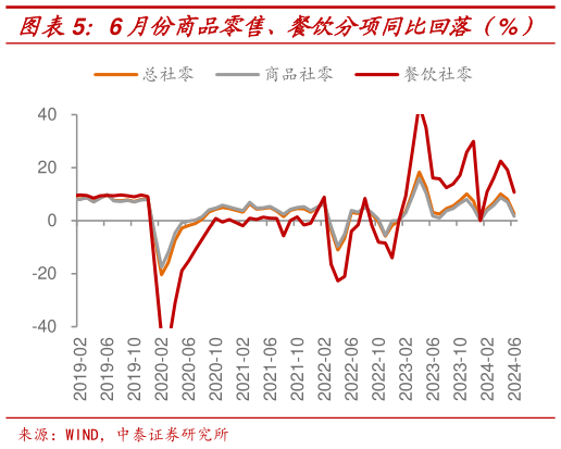 各位网友请教一下6 月份商品零售、餐饮分项同比回落（%）    城镇社零与乡村社零同比增速（%）