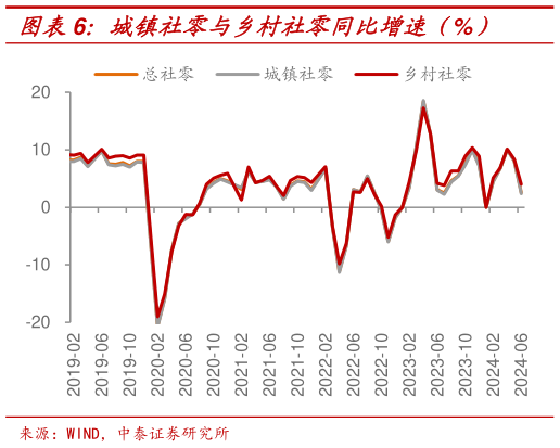 想关注一下城镇社零与乡村社零同比增速（%）