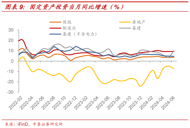 如何了解固定资产投资当月同比增速（%）