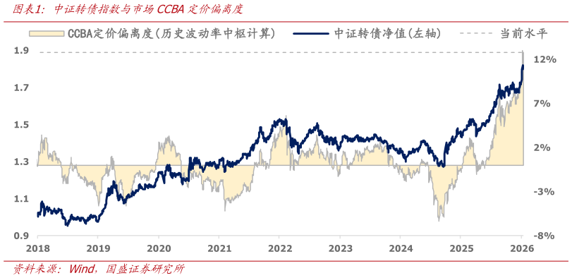 谁知道中证转债指数与市场CCBA定价偏离度