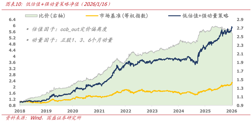 想关注一下低估值强动量策略净值（2026116）