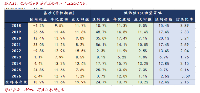 请问一下低估值强动量策略统计（2026116）