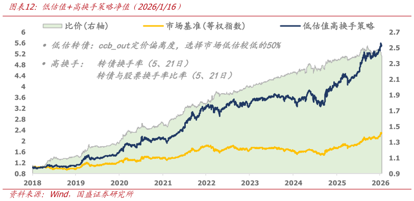 如何了解低估值高换手策略净值（2026116）