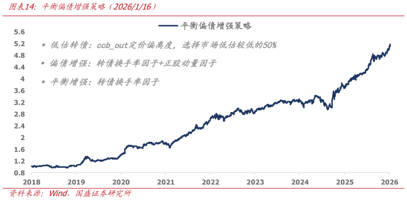 想问下各位网友平衡偏债增强策略（2026116）