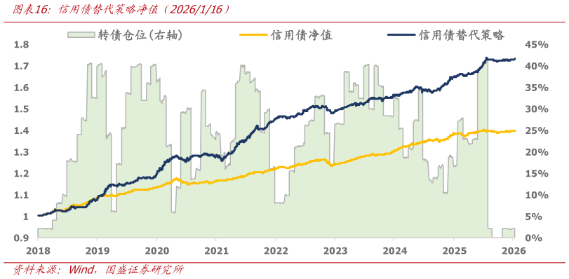 如何看待信用债替代策略净值（2026116）