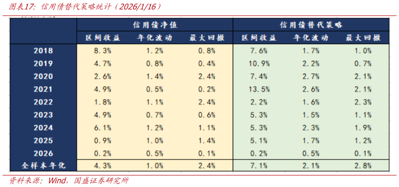 如何解释信用债替代策略统计（2026116）