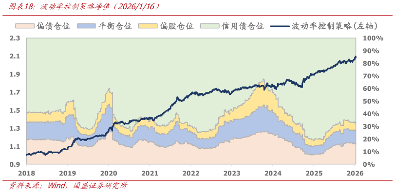如何看待波动率控制策略净值（2026116）