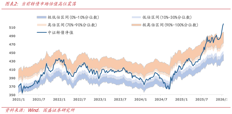 如何解释当前转债市场估值高位震荡