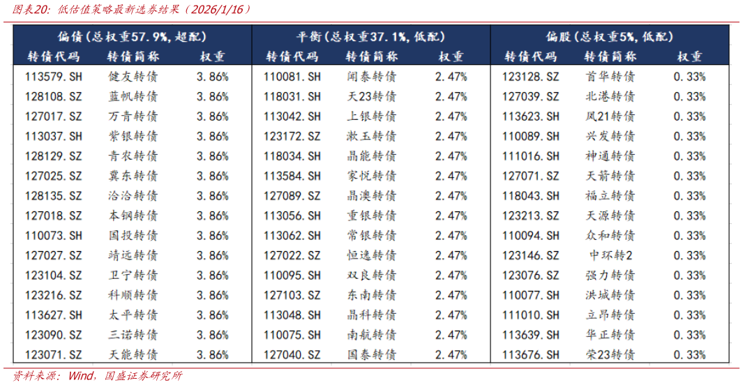 想关注一下低估值策略最新选券结果（2026116）