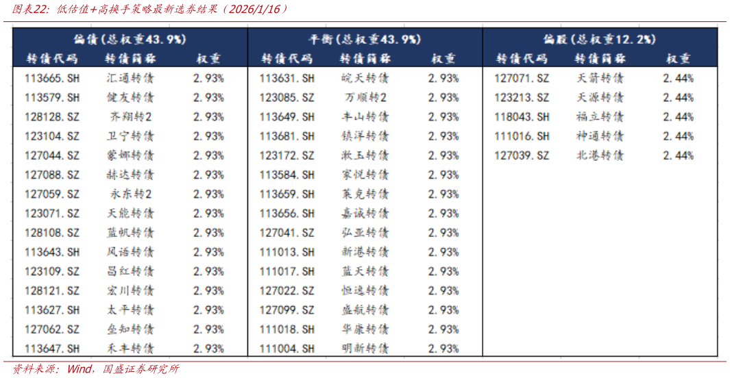 请问一下低估值高换手策略最新选券结果（2026116）