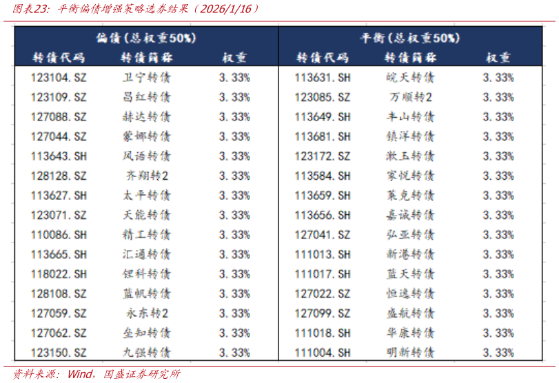 想问下各位网友平衡偏债增强策略选券结果（2026116）