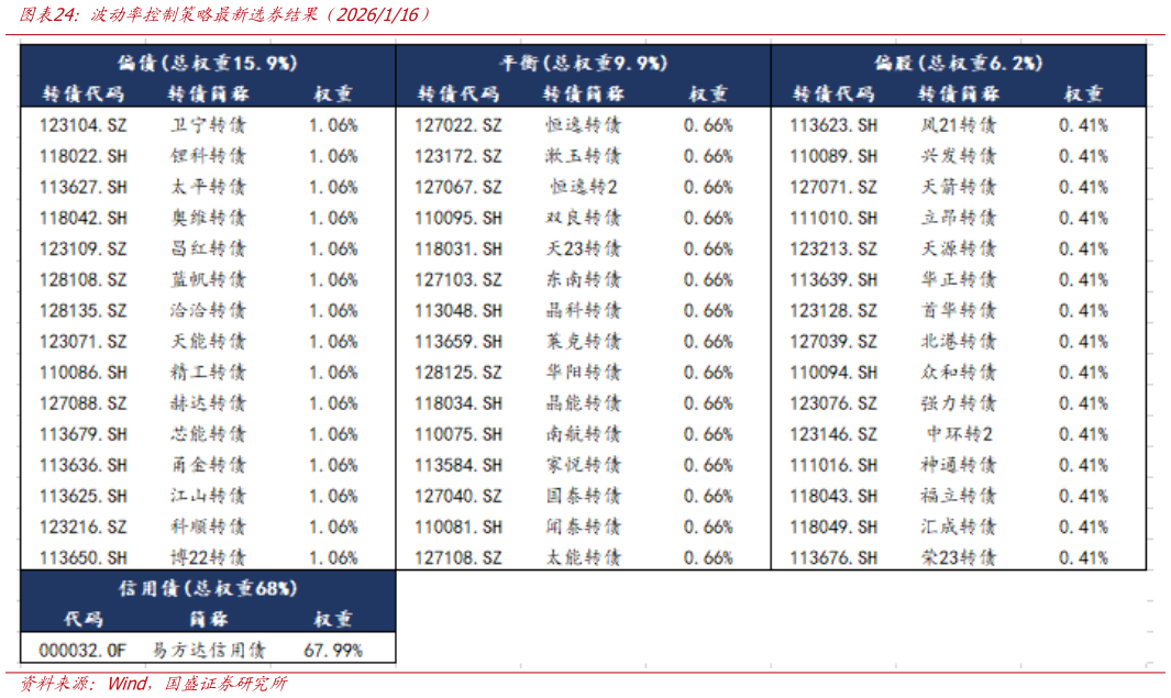 谁知道波动率控制策略最新选券结果（2026116）