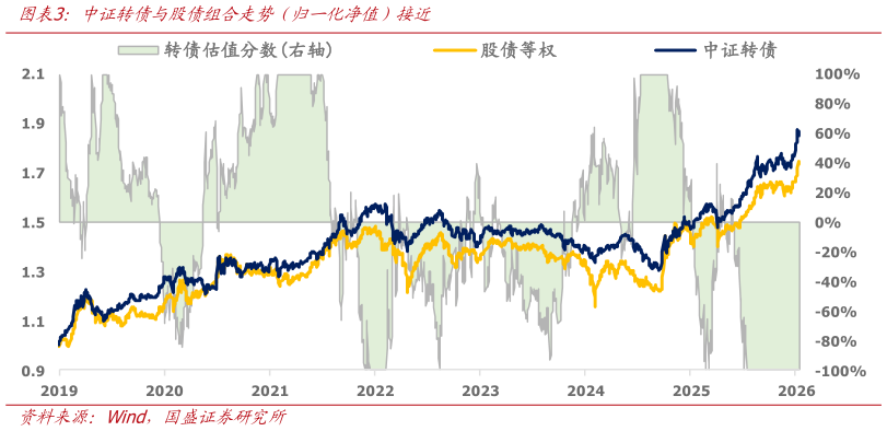 想关注一下中证转债与股债组合走势（归一化净值）接近