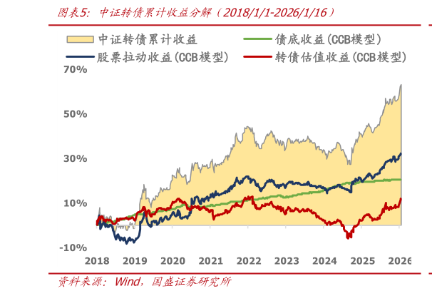 咨询下各位中证转债累计收益分解（201811-2026116）